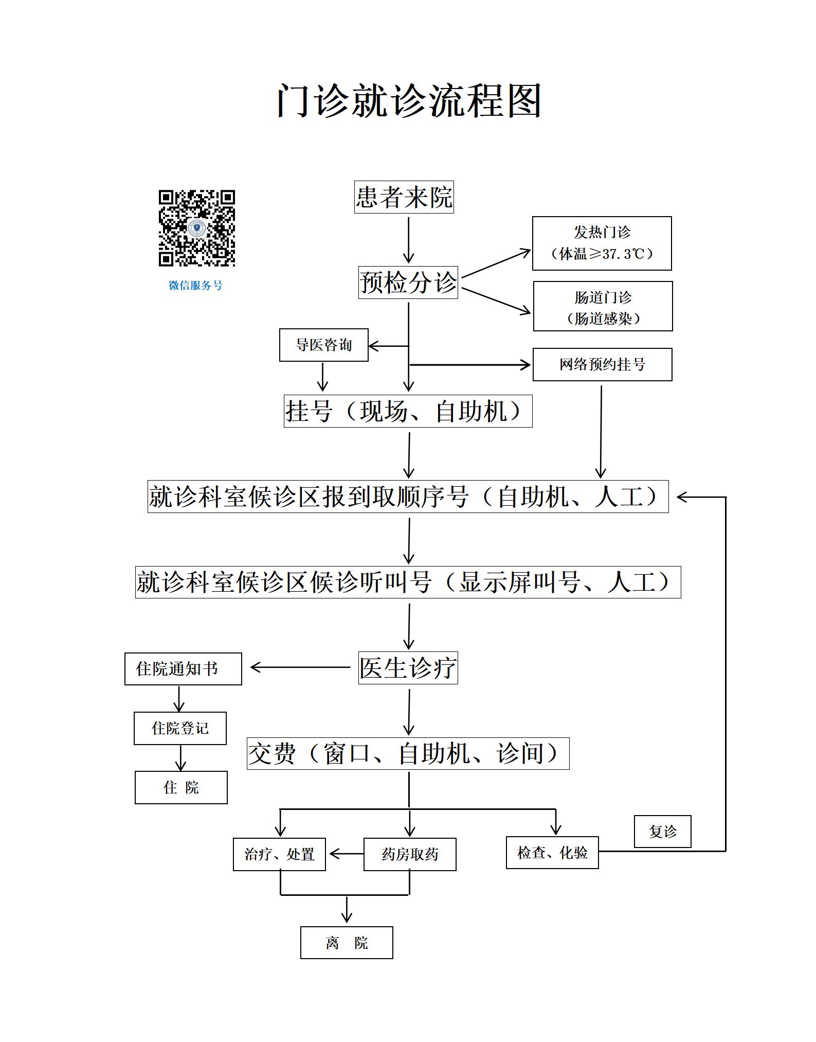 门诊就诊流程图(1)_01.jpg